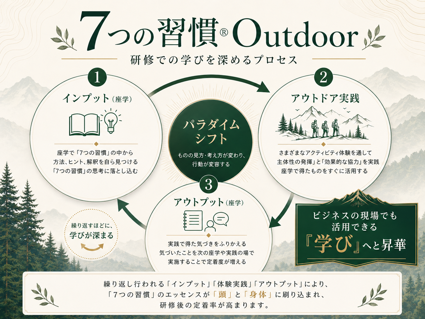 7つの習慣 Outdoor 学習サイクル図
